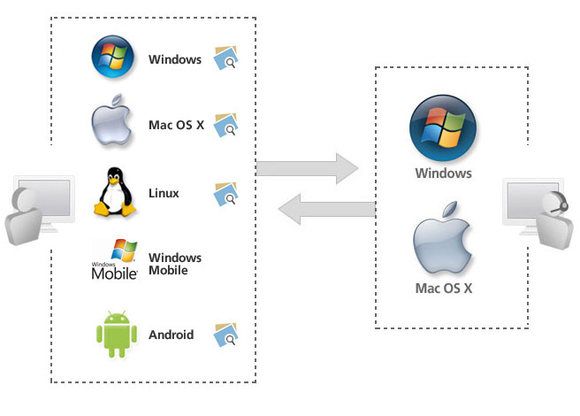 RemoteCall產品支援Windows (Mobile、 XP、Vista、7、8)、Mac OS、Linux、Android等多平臺。