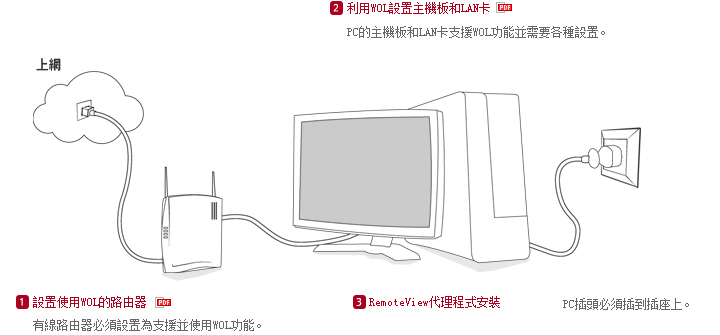 1台PC通過有線路由器使用網路時，並且該路由器支援WOL時，可以開啟遠端的PC。